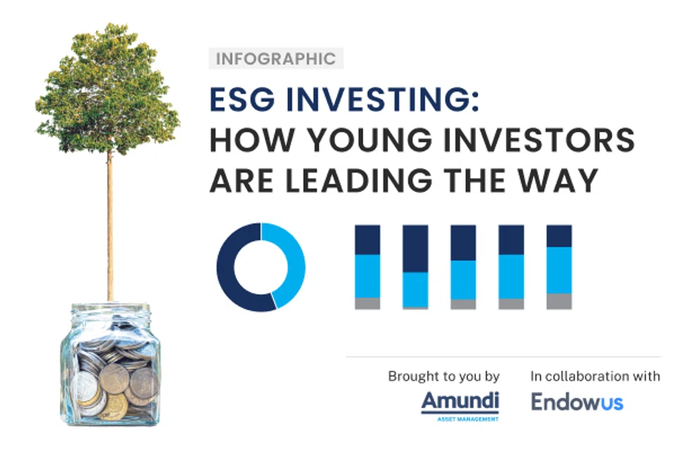 The proportion of Gen-Z investors who were ESG investors was double than that of baby boomers.