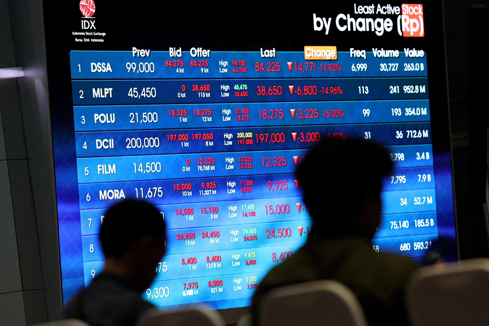 Indonesia’s sector stalwarts are growing, yet many are disappearing from global indices