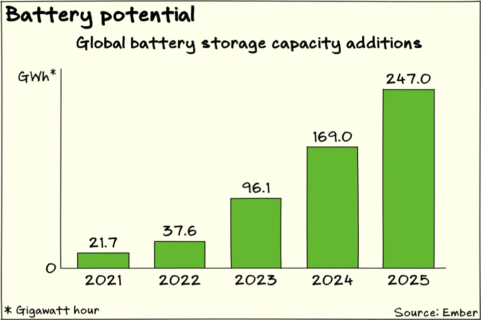 Global additions of battery capacity grew by 46 per cent to 247 Gigawatt hours in 2025, says Ember.