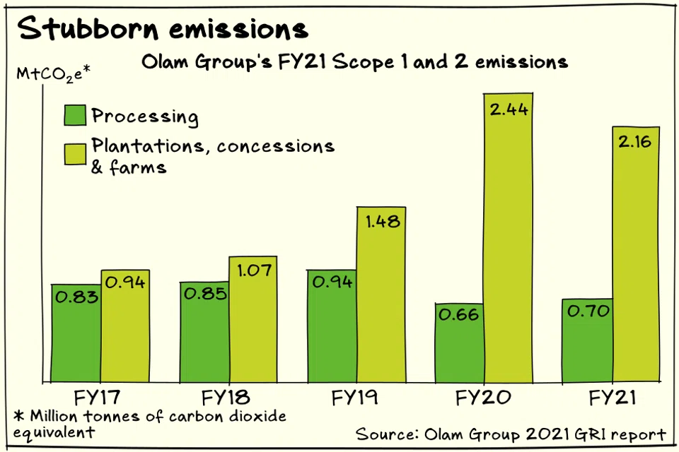 Olam’s emissions from plantations, concessions and farms have been stubbornly high over the past few years, and stood at 2.16 million tonnes of carbon dioxide equivalent in fiscal 2021.