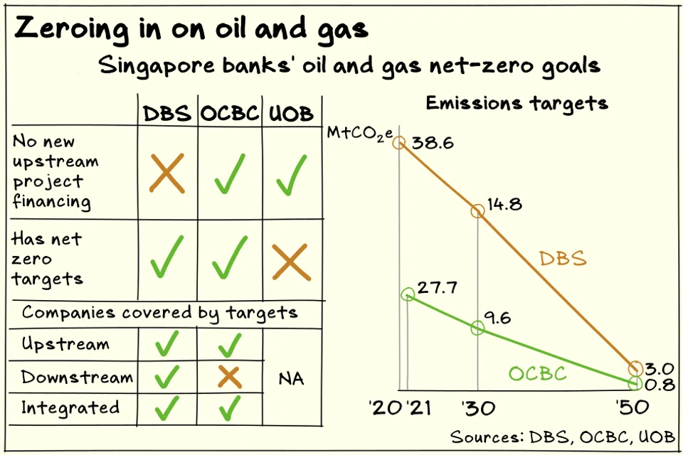 Singapore’s three banks have taken fundamentally different approaches to decarbonising their financed emissions in the oil and gas sector.