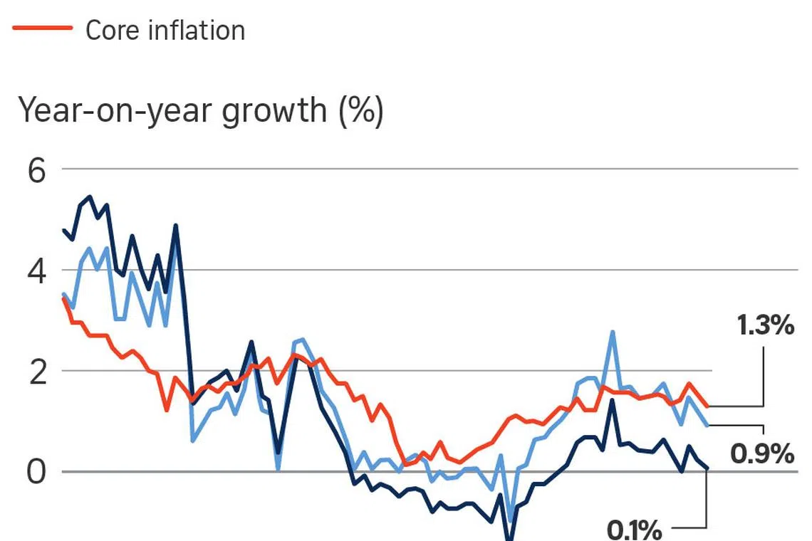 Singapore inflation dips in April as consumer price index inches up 0.1 ...