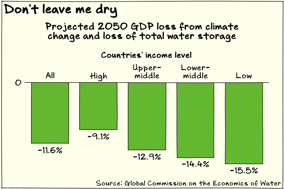 Low-income countries are likely to lose more of their GDP than higher-income nations due to water scarcity.