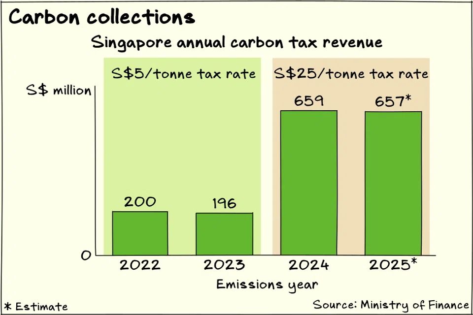 Singapore has hiked its carbon tax rate to five times the previous levy, but tax revenues have only tripled.
