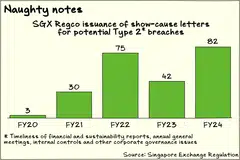 Singapore Exchange probes that found potential rule breaches, including for internal controls and governance, have trended higher since 2020.