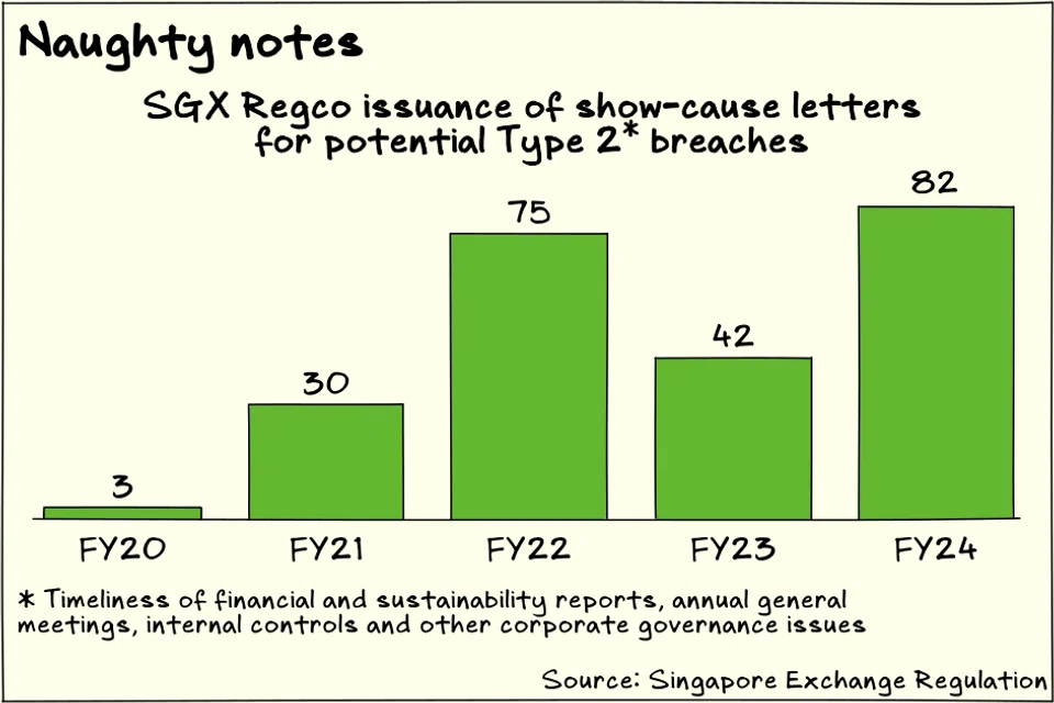 Singapore Exchange probes that found potential rule breaches, including for internal controls and governance, have trended higher since 2020.