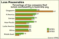 The use of sustainability-linked compensation fell sharply among Singapore’s top companies in 2024, KPMG has found.