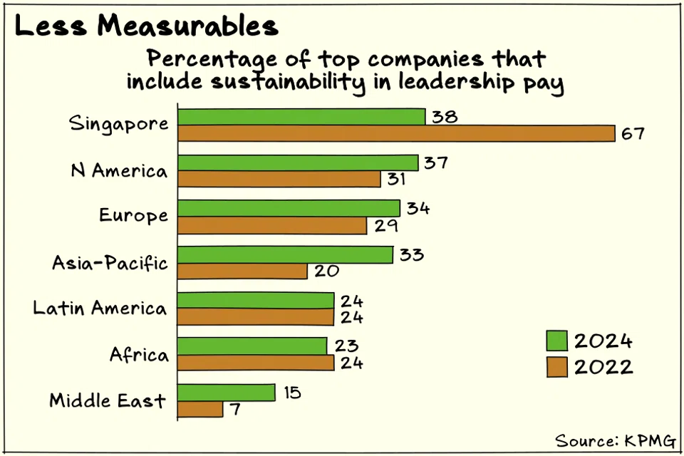 The use of sustainability-linked compensation fell sharply among Singapore’s top companies in 2024, KPMG has found.