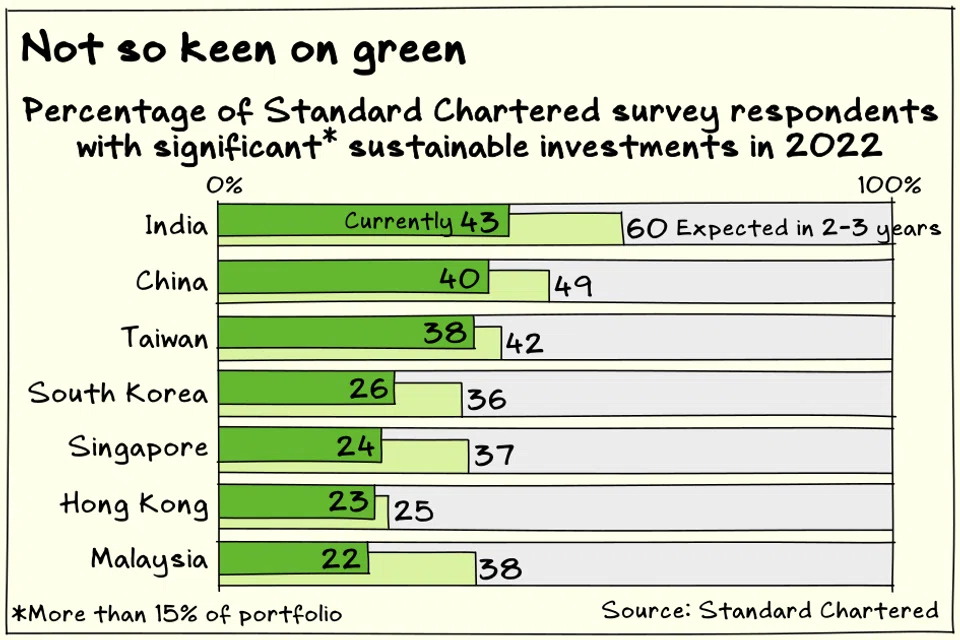 Most investors in Asia still aren’t making significant deployments into sustainable assets, although the number is expected to grow in the coming years.