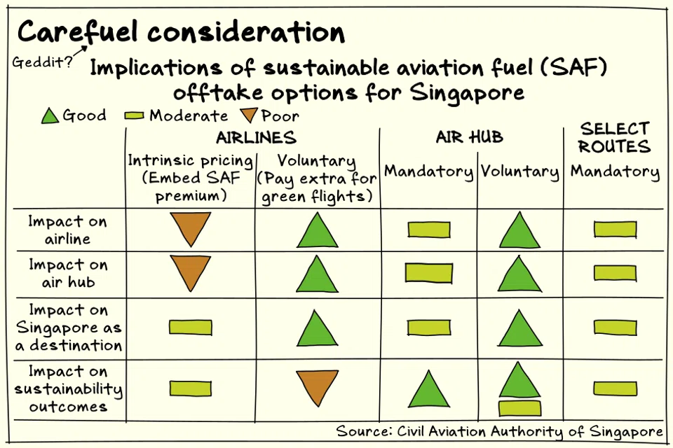 The way that Singapore designs its sustainable aviation fuel offtake framework will have implications on the competitiveness of Changi Airport and Singapore Airlines.