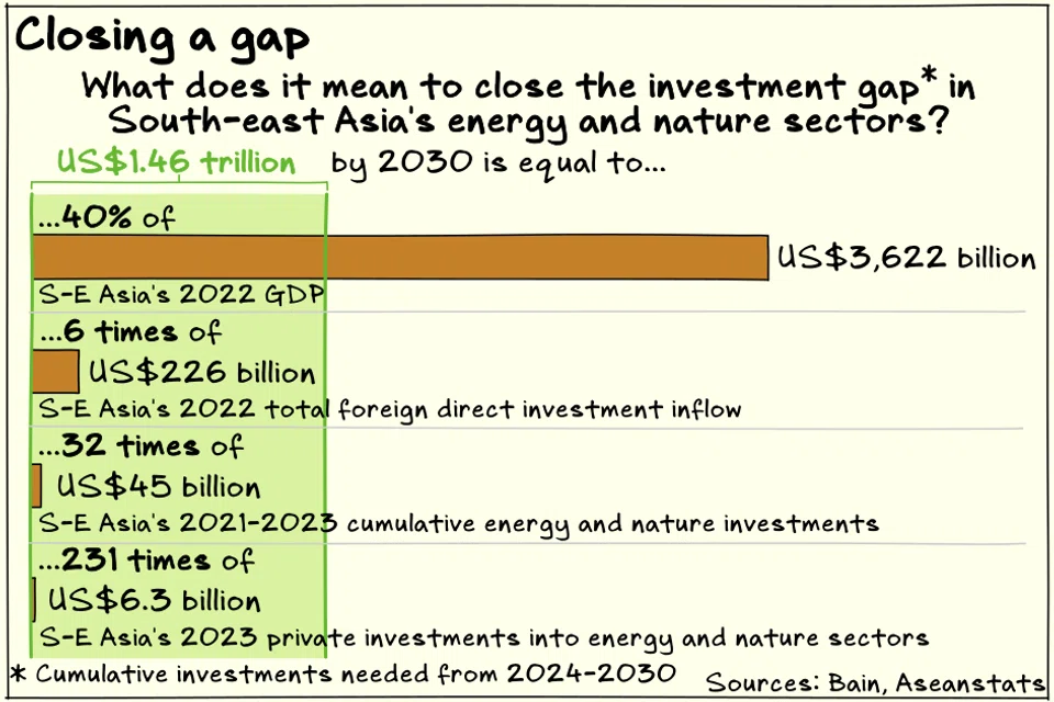South-east Asia’s US$1.5 trillion green investment gap is about 40 per cent of the region’s combined GDP in 2022.