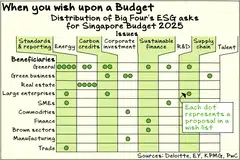 The accounting Big Four’s wishlists for the 2025 Singapore Budget suggest widespread demand for clearer rules on sustainability.