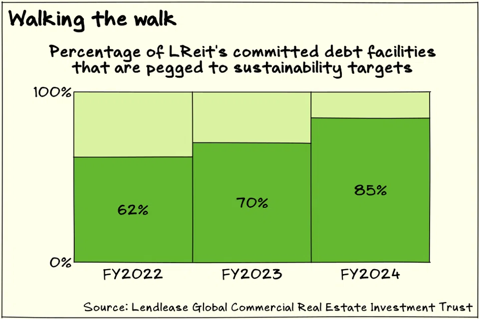 About 85 per cent of LReit’s committed debt facilities are linked to sustainability performance indicators.