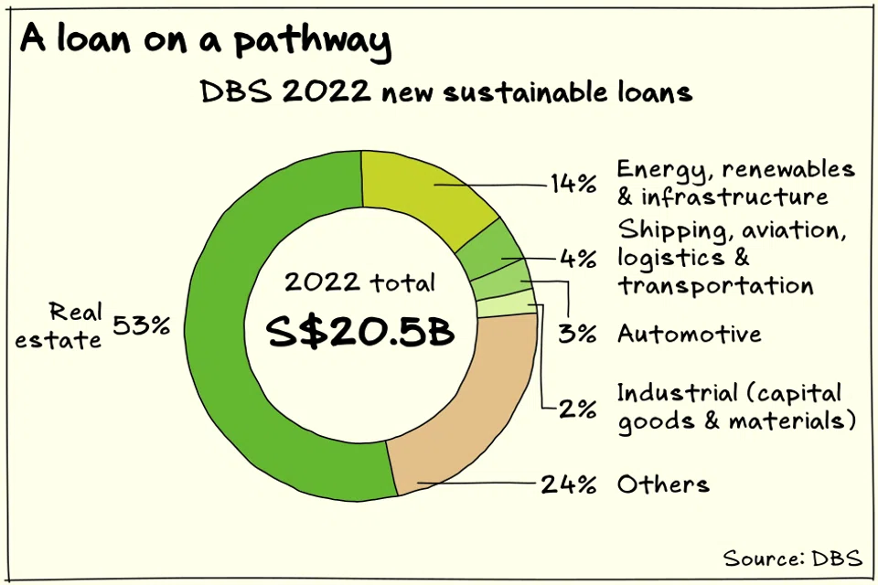 DBS’ ability to grow the sustainable financing share in each of its key decarbonisation sectors will set the stage for greater emissions reductions later on.