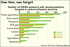 Net Zero Banking Alliance members have more than doubled their targets in carbon-intensive sectors since 2022.