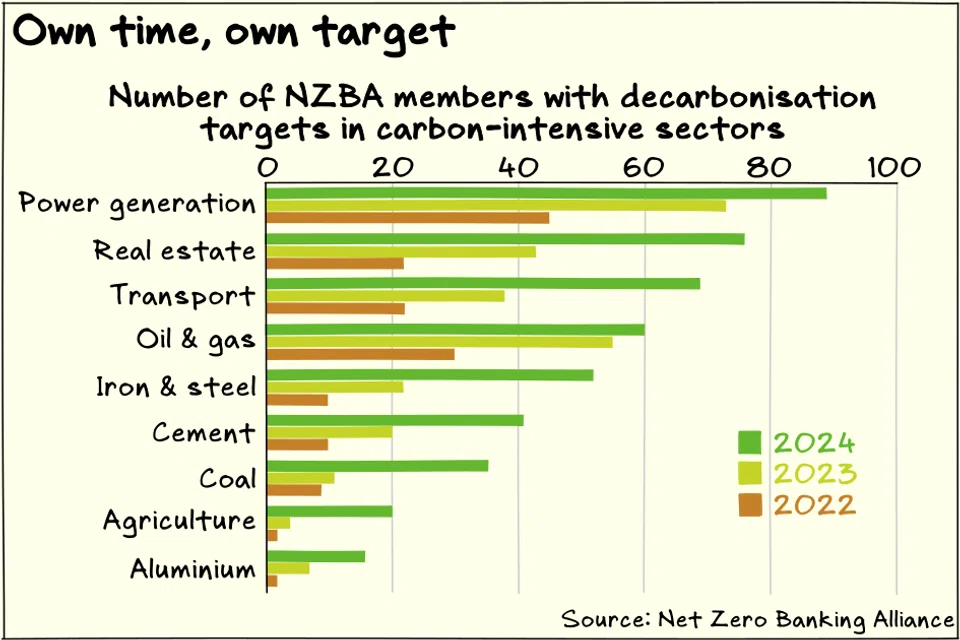 Net Zero Banking Alliance members have more than doubled their targets in carbon-intensive sectors since 2022.