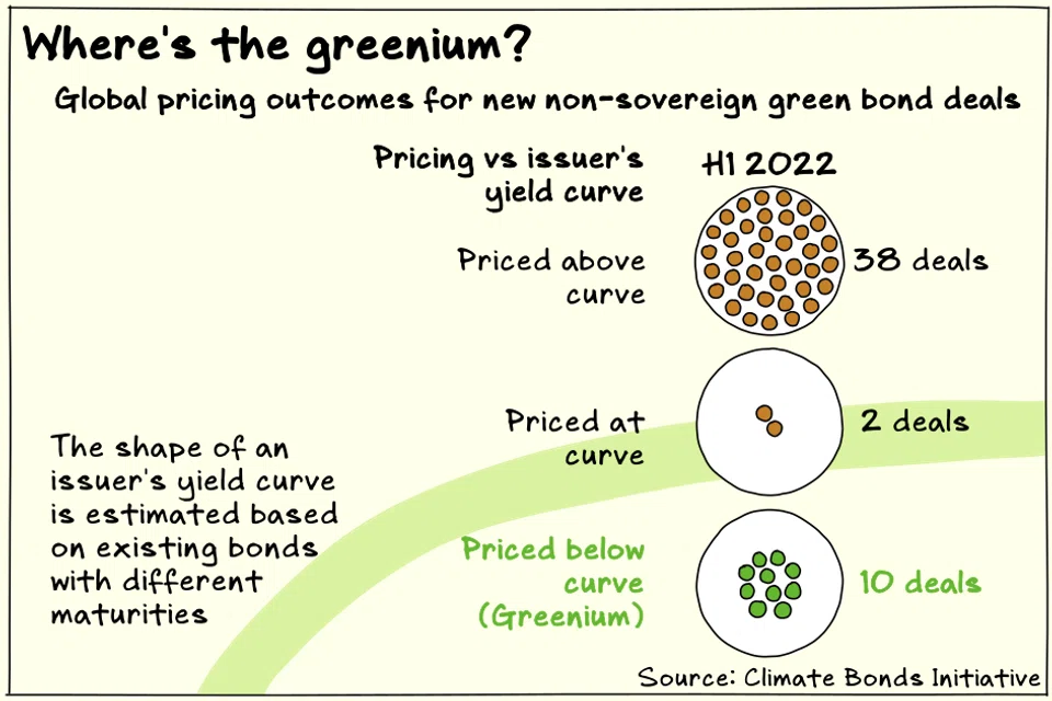 Asian borrowers are not getting preferential pricing for ESG bonds.
