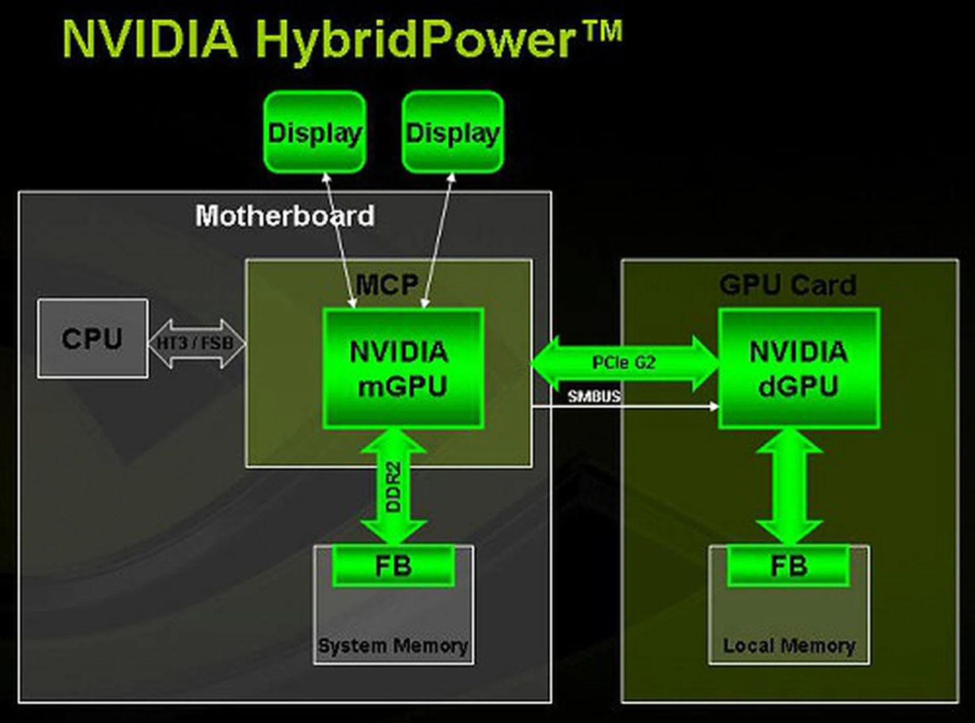 HybridPower is perhaps the most enticing part of going the route of Hybrid SLI as you can finally choose between high performance and low power computing - either via profiles or just letting the drivers figure it out intelligently.