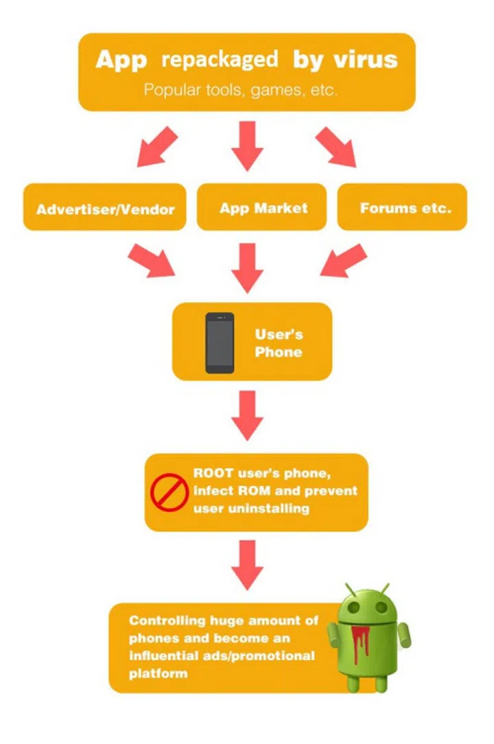 Trojan malware infected 900,000 Android devices, forces unwanted app ...