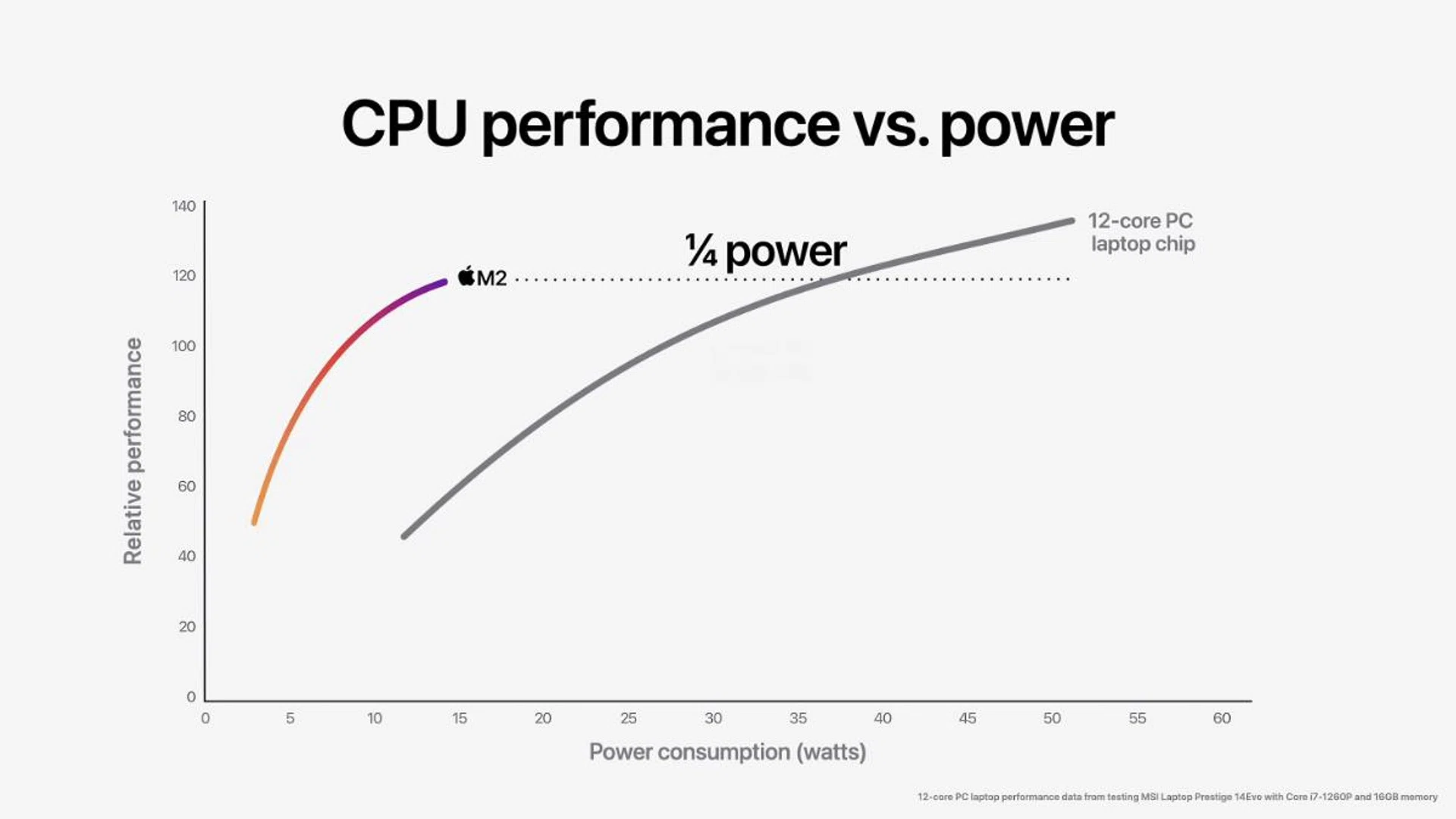 Is this Apple conceding that Intel's Alder Lake-P processors are faster? (Image source: Apple)