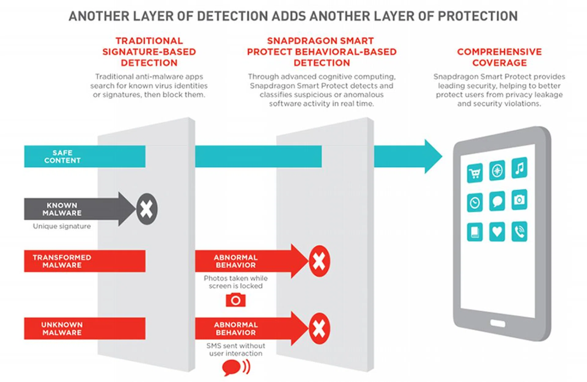 Smart Protect can fight new incidences of malware on-the-fly. (Image Source: Qualcomm)