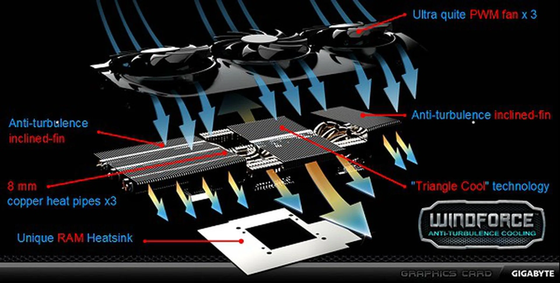In this WindForce cooler detailed working diagram, you can see where the RAMsinks are located.