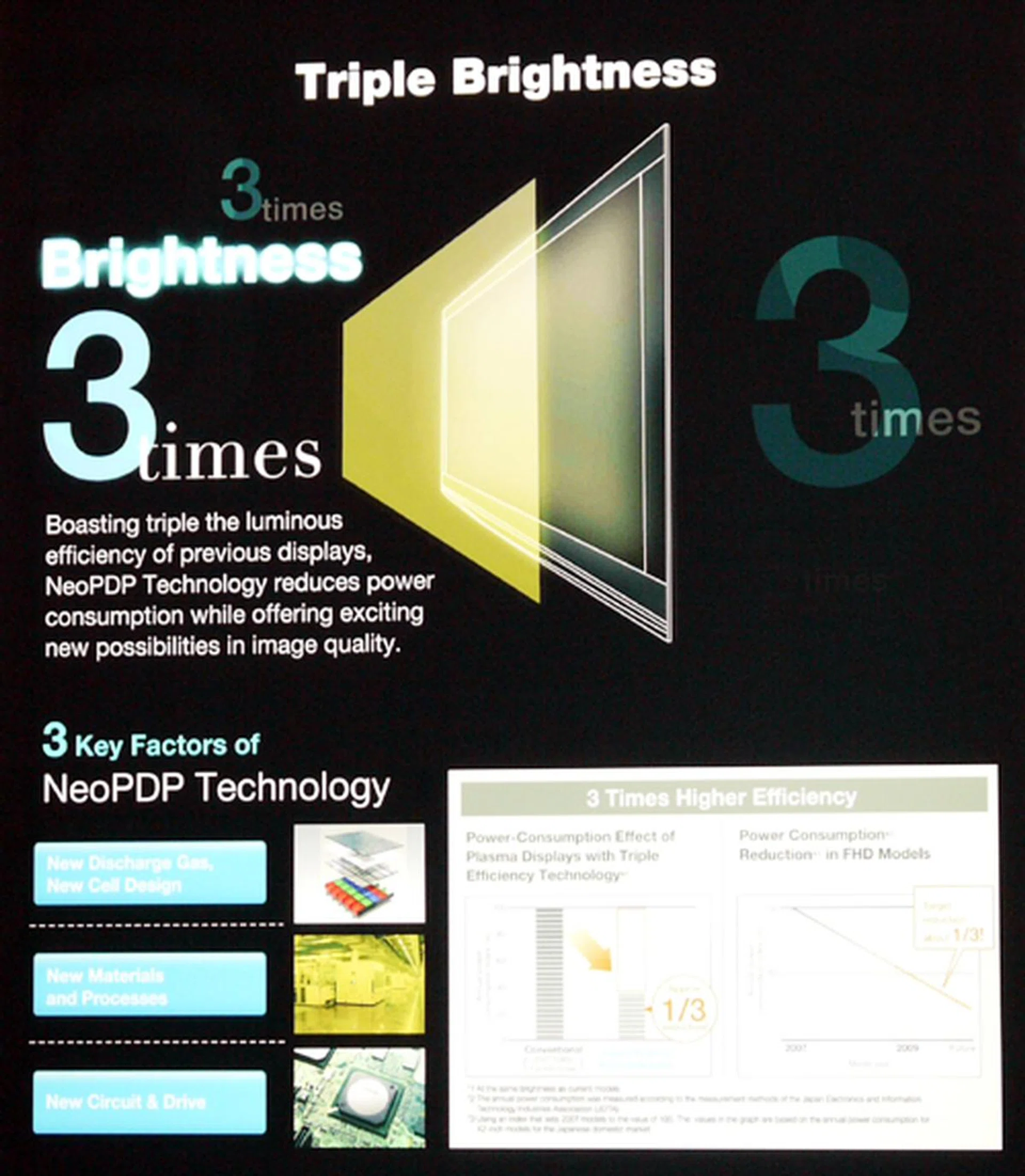 It's not easy to achieve a grand reduction in power consumption while boosting its luminance by three-folds, but Panasonic has done just that with a new cell design, coupled with a fresh circuit and drive for their NeoPDPs.