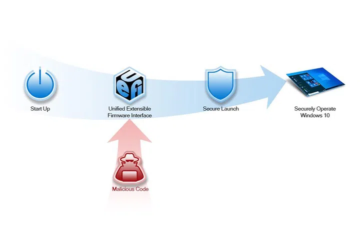 Microsoft’s Secured-core PCs are designed to fend off firmware ...