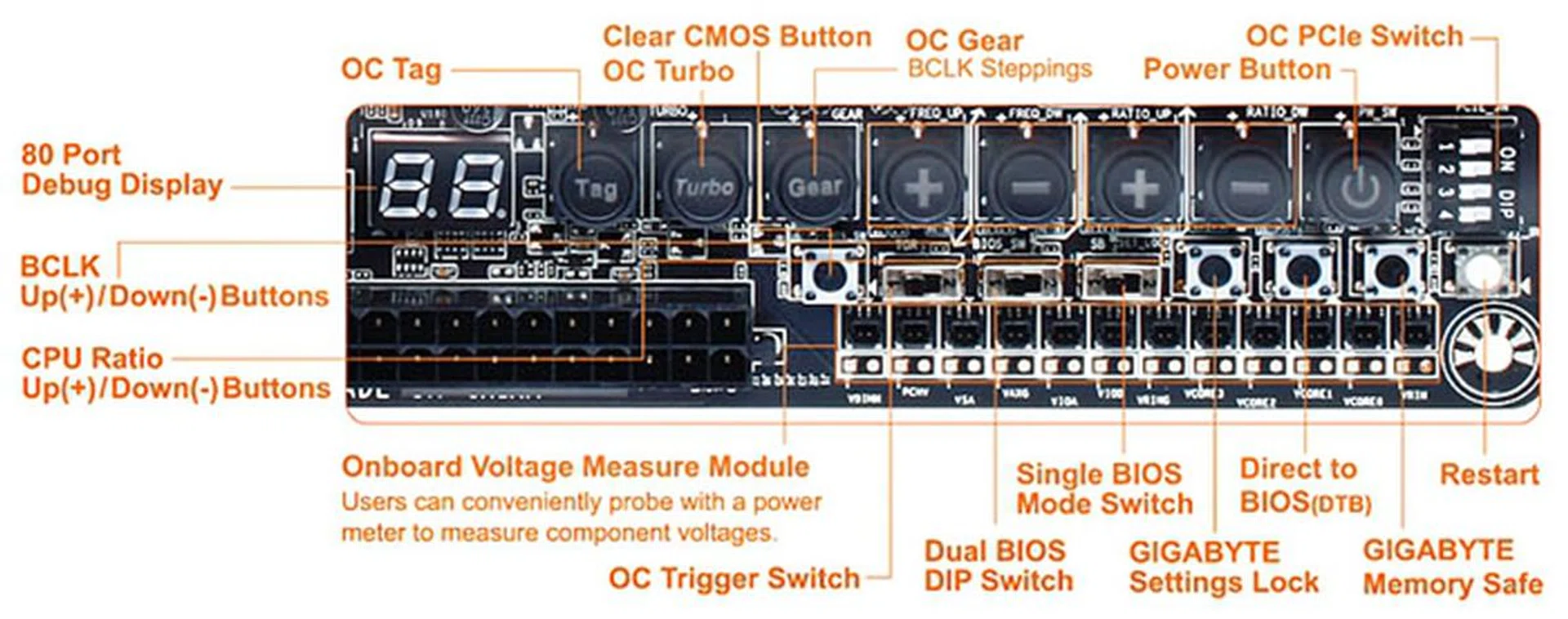Besides the OC Buttons, there are BIOS switches and a PCIe DIP switch. There is also a row of voltage measurement points that support two methods of measuring voltage, either with a multimeter directly, or attaching the bundled voltage measurement cables to the corresponding points. (Image Source; Gigabyte)