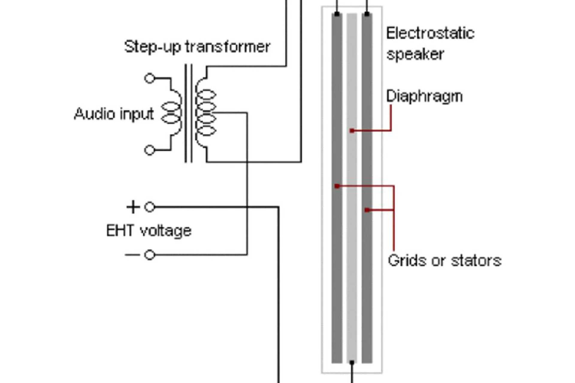 This a diagram is a rough approximation of how an electrostatic transducer looks like. The thickness of the stators and the diaphragm (electrostatic film) has been exaggerated for this illustration. They are much thinner in actuality. (Image source: Wikipedia)