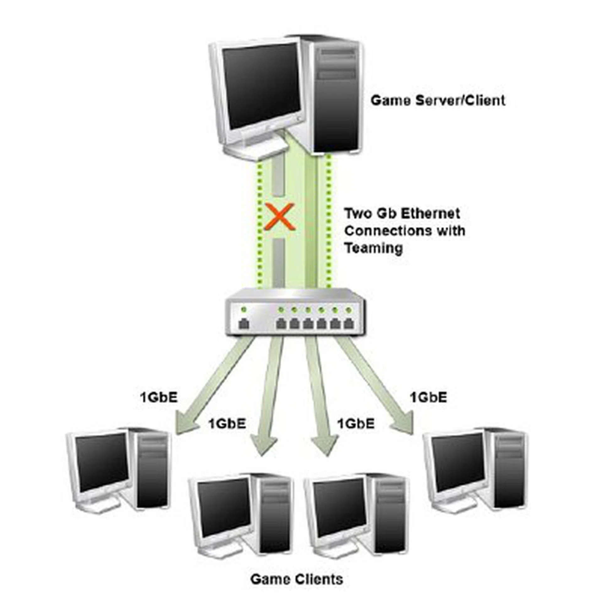 With Gigabit LAN teaming, the driver can still maintain the network connection if one link drops out or is disconnected.