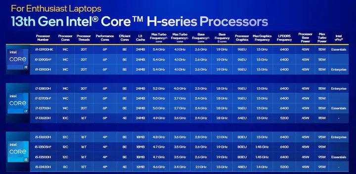 13th Gen H series configurations. Click to view a larger image. (Image source: Intel)