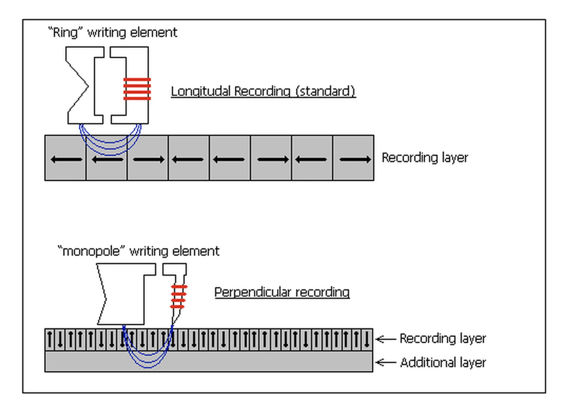 Perpendicular Magnetic Recording vs. the older Longitudinal Recording (image courtesy of Wikipedia). Notice how more bits can now be stored on the same area?
