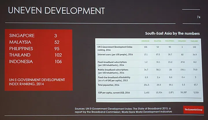 Singapore is ranked third by the United Nations on its E-Government Development Index. It also underscores the uneven development and implementation of ICT in SEA.
