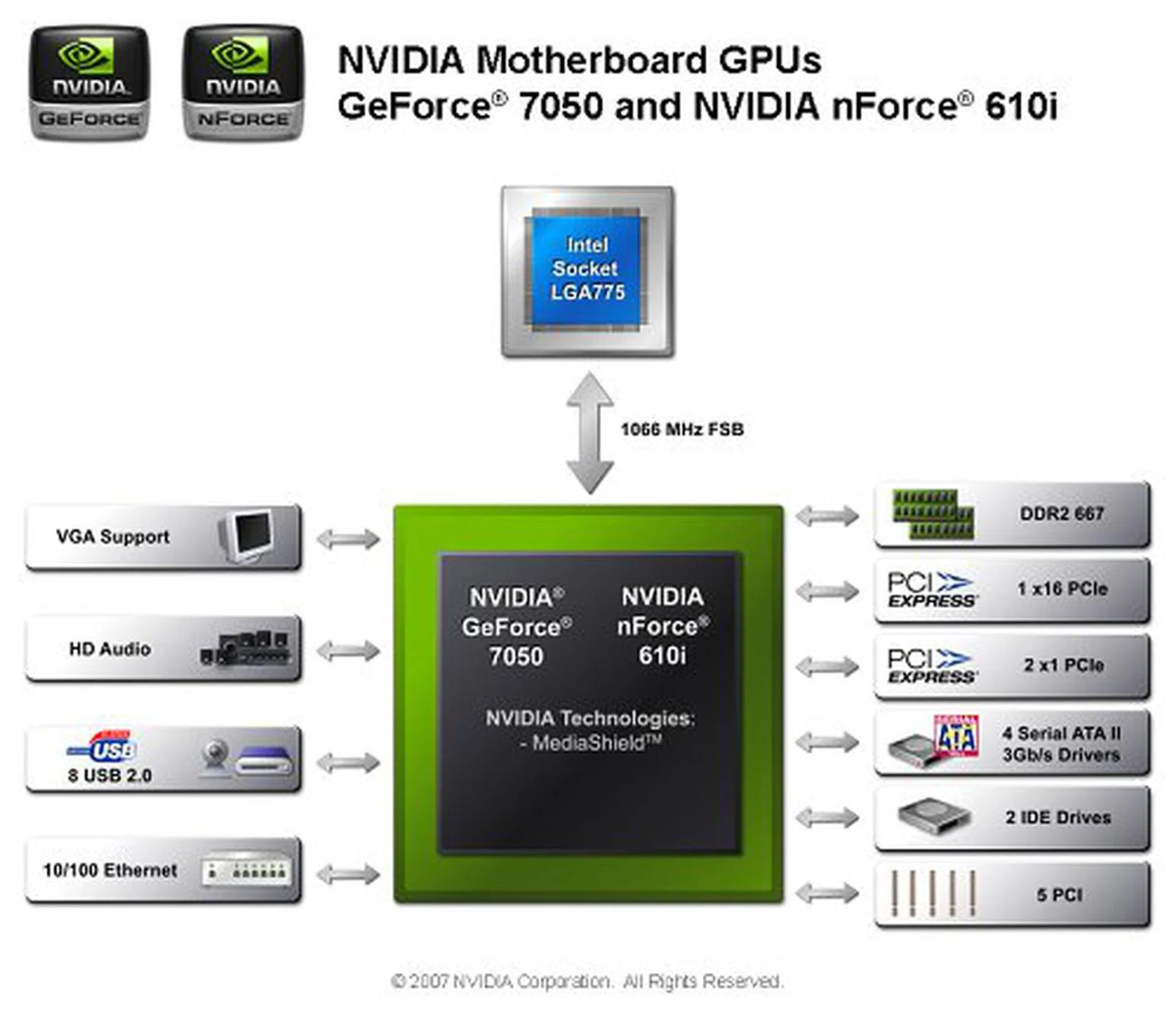 The lowest end model of the family, further reduces the capabilities of the chip. Besides having only DDR2-667 support and a 500MHz GPU clock, the chipset only supports VGA output now. There is no digital display output. Networking support has also been reduced to Fast Ethernet and RAID 5 is also no longer supported, only standard RAID 1 and RAID 0.