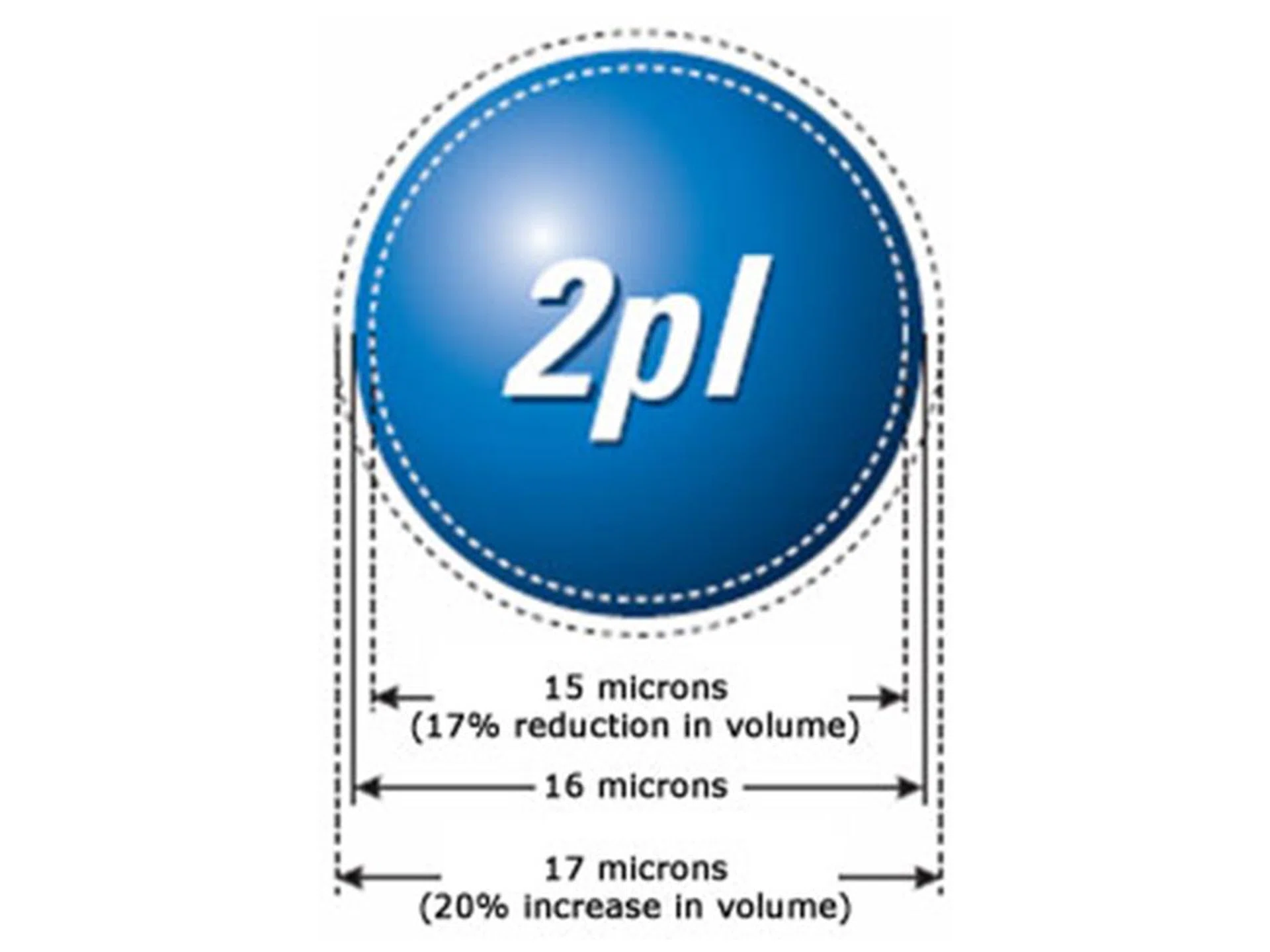 Inkjet printers are able to place super-tiny ink droplets on paper. How small? For instance, a single 2pl ink droplet has a diameter of just 0.016mm! (Image: Canon.)