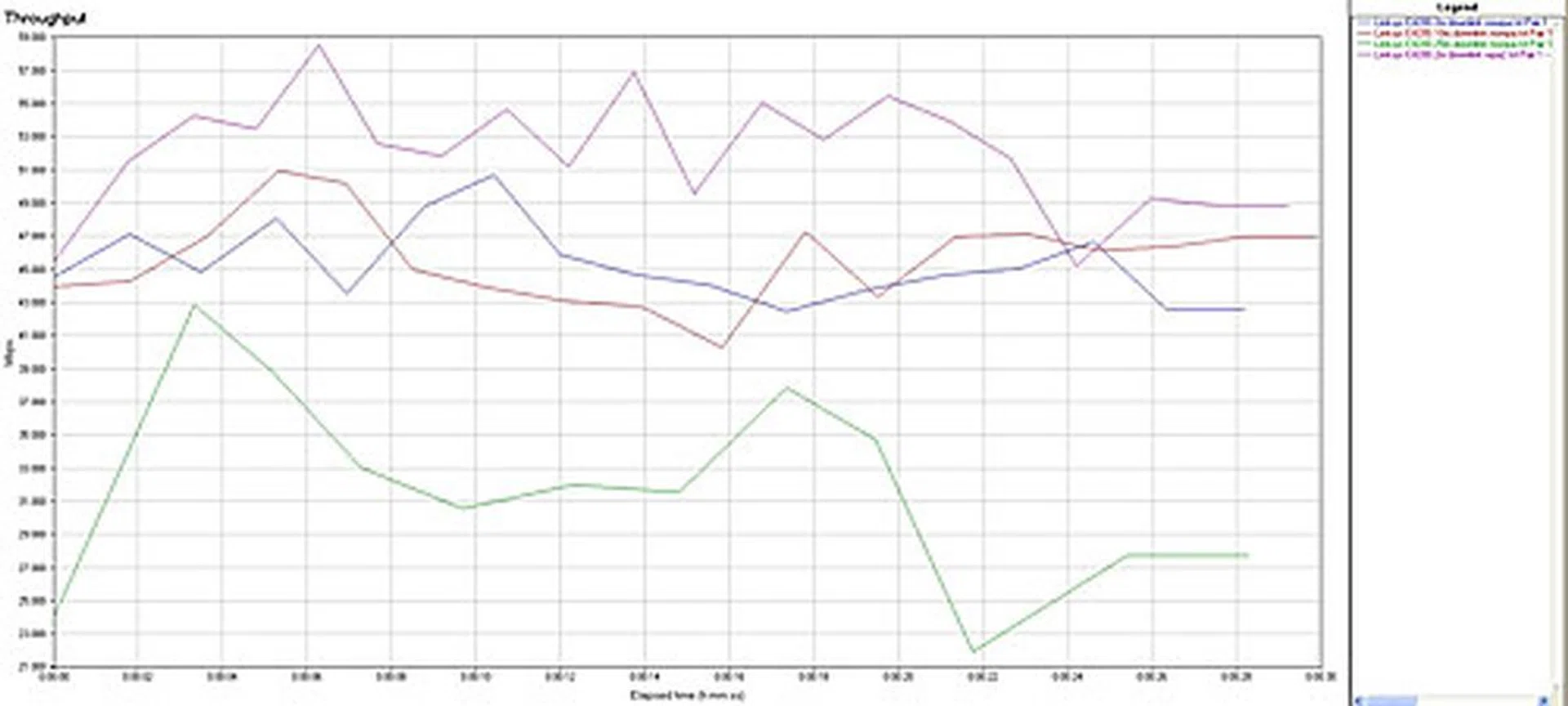 A summary of the Linksys E4200 downstream throughput speeds on the 2.4GHz band. The E4200 impressed us with its consistent performance across all distances, although its average speeds failed to breach the 60Mbps barrier. 