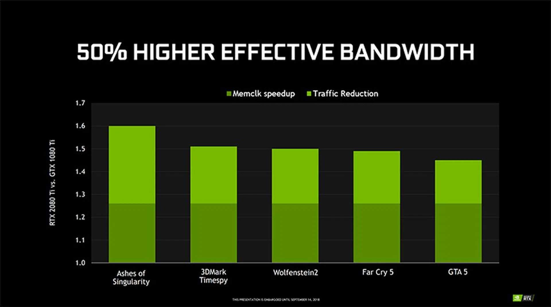The combination of raw bandwidth increases and memory compression techniques reportedly gives Turing a 50 per cent increase in effective bandwidth over Pascal. (Image Source: NVIDIA)