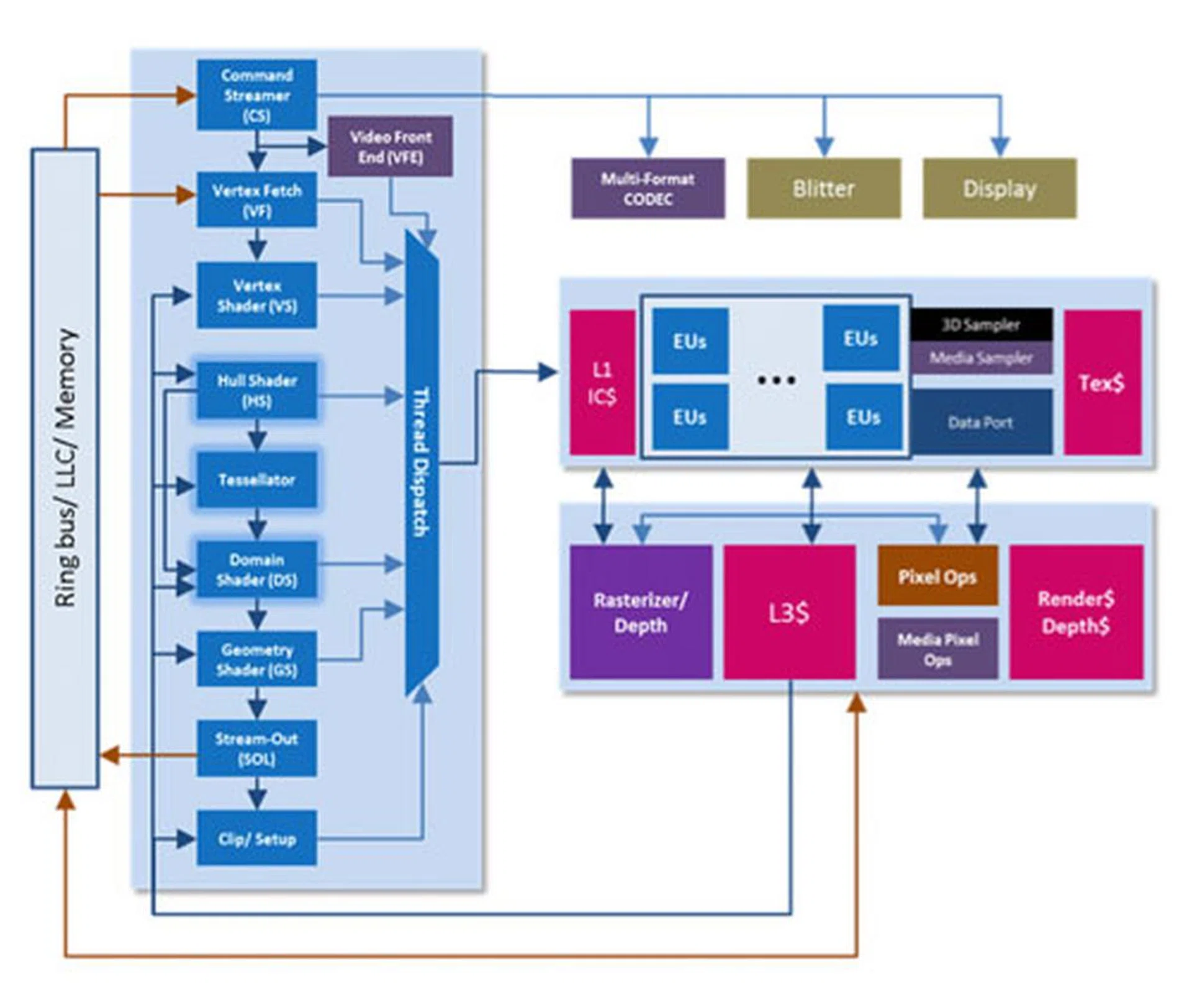 Ivy Bridge's graphics processor block diagram.