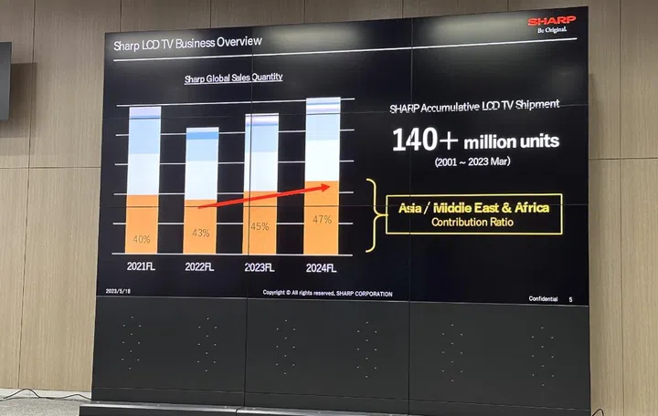 The sales growth that Sharp hopes to achieve. 