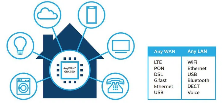 Intel AnyWAN GRX750 network processor universal gateway platform.
