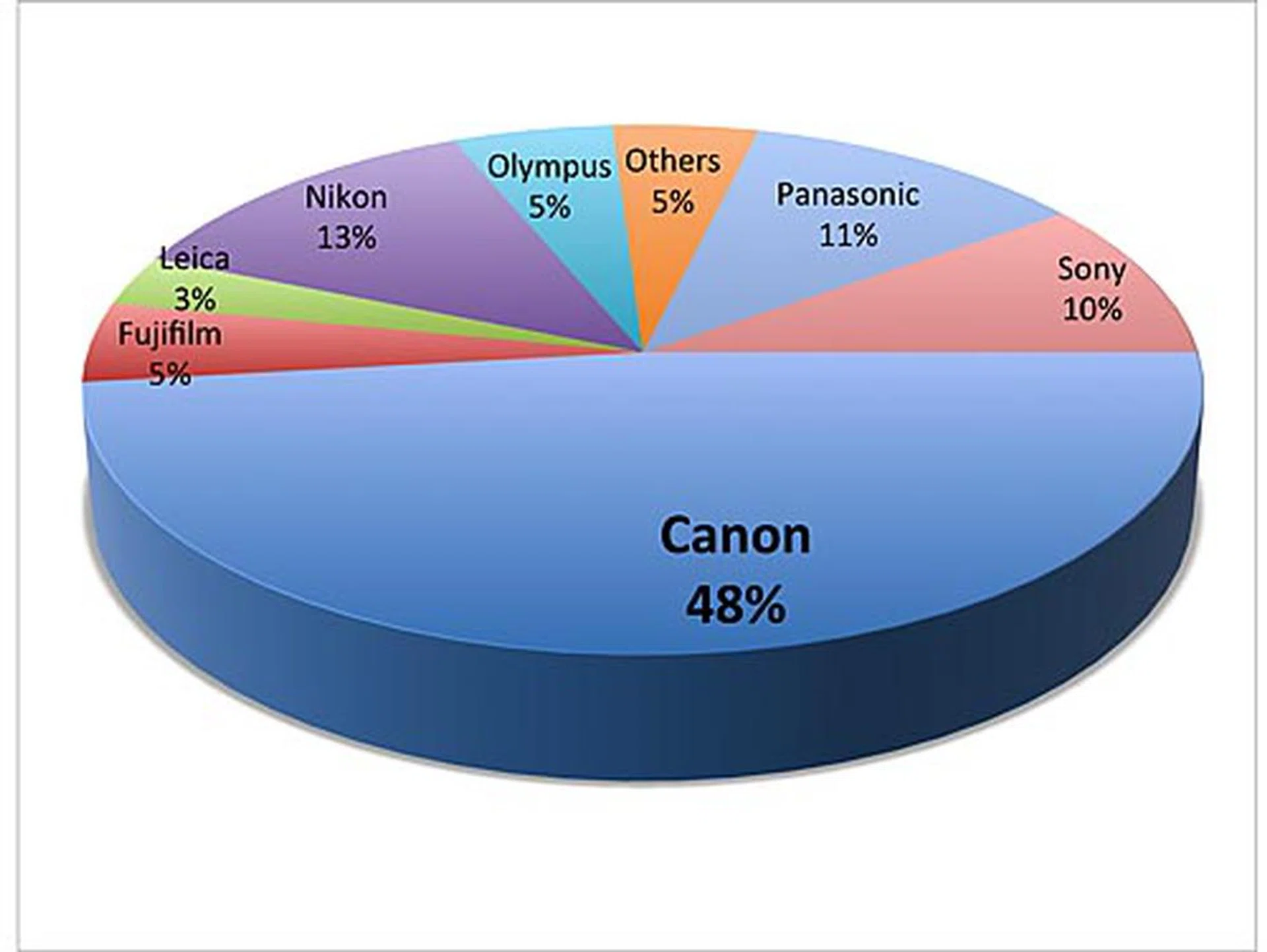 Best Point & Shoot Digital Camera Brand