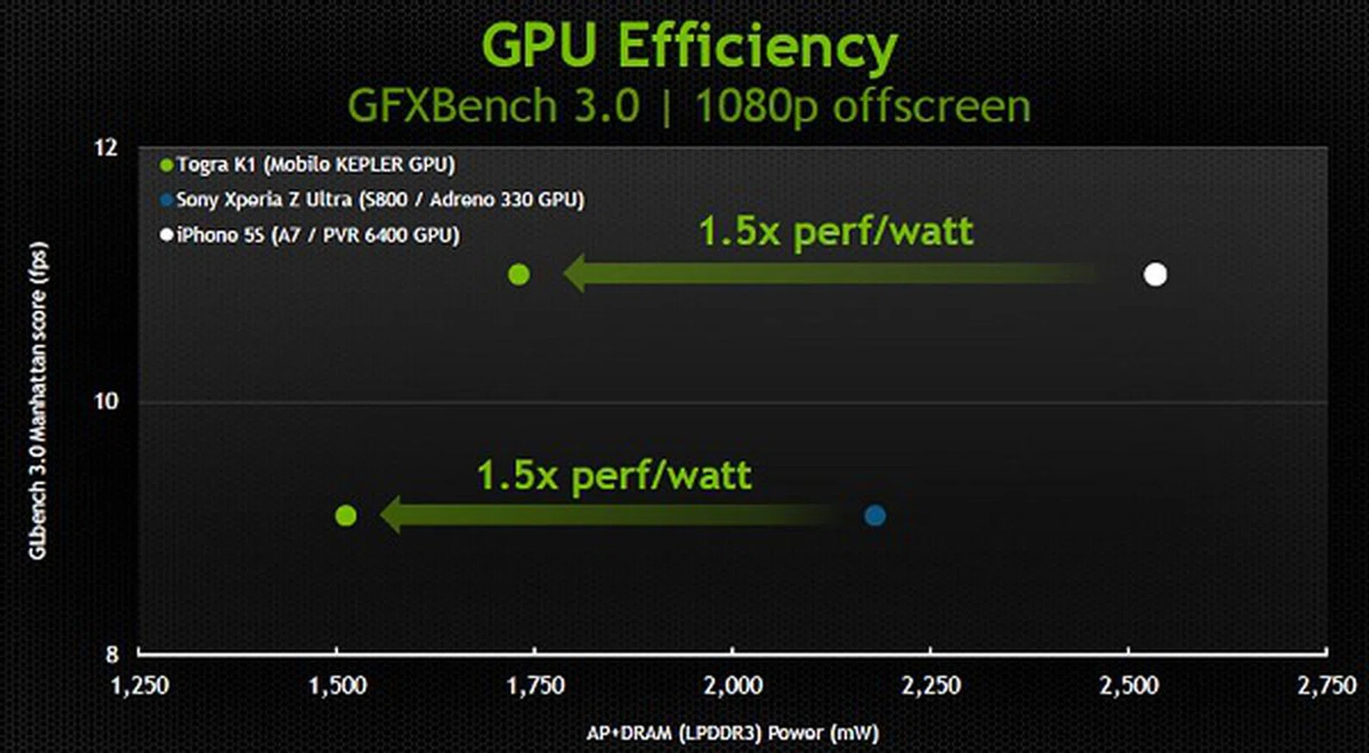 NVIDIA has shared this slide on its GPU efficiency on the Tegra K1 as opposed to it competitors; a dramatic 1.5x improvement of performance per watt.