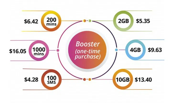 Vivifi's one-time booster packs that last 30 days from the day of purchase.