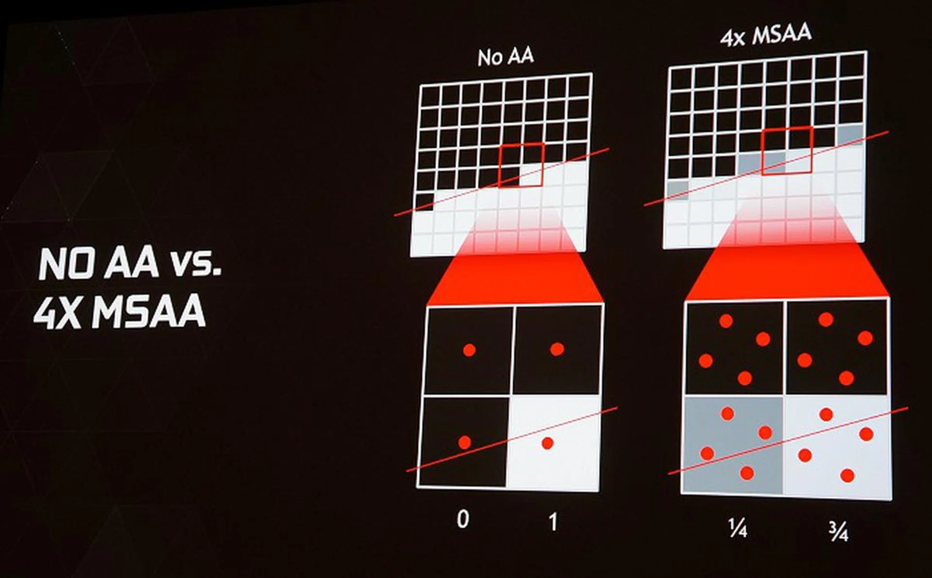 The difference between no antialiasing (AA) and 4x MSAA should be pretty straightforward to most gamers and graphics card enthusiasts.