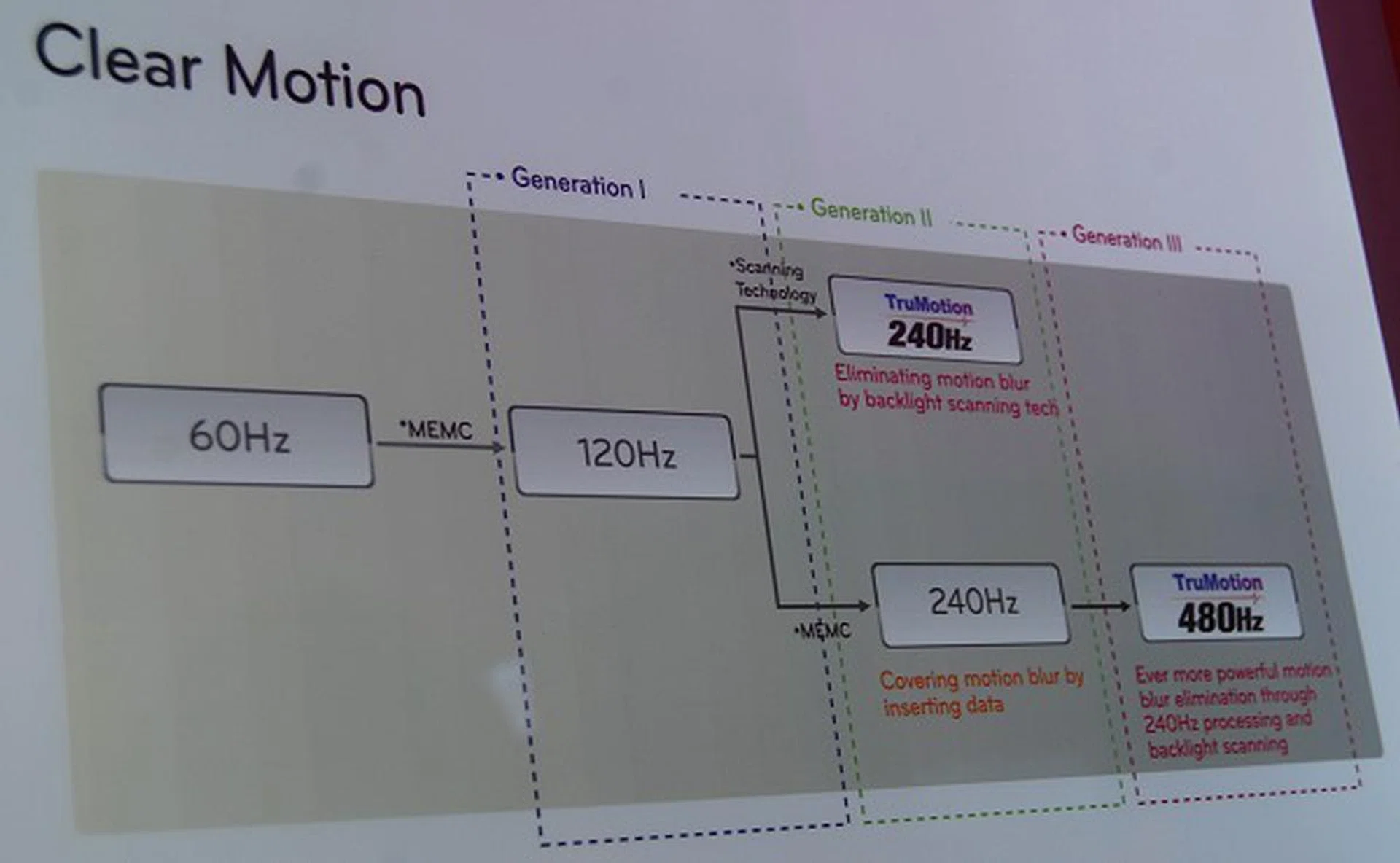 Still wondering how the top-end sets work to support 480Hz TruMotion? LG breaks it down for you.