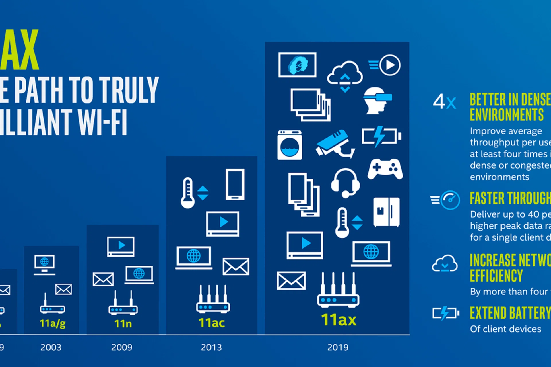 The big aim of Wi-Fi 6 is to improve overall network efficiency thereby improving overall performance and speed of all connected devices (Image source: Intel)