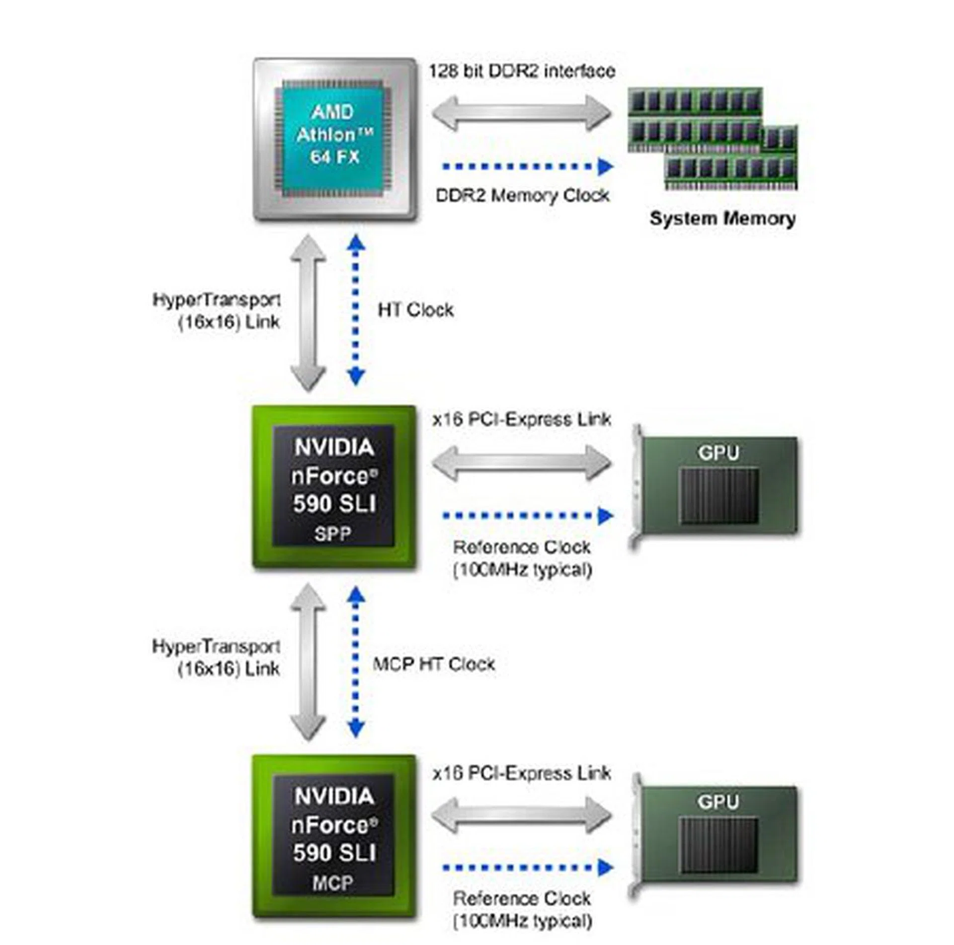 The nForce 590 SLI has independent clock controls for each HyperTransport link, individual PCIe x16 and memory clock. This allows users to have a much finer tweaking granularity.