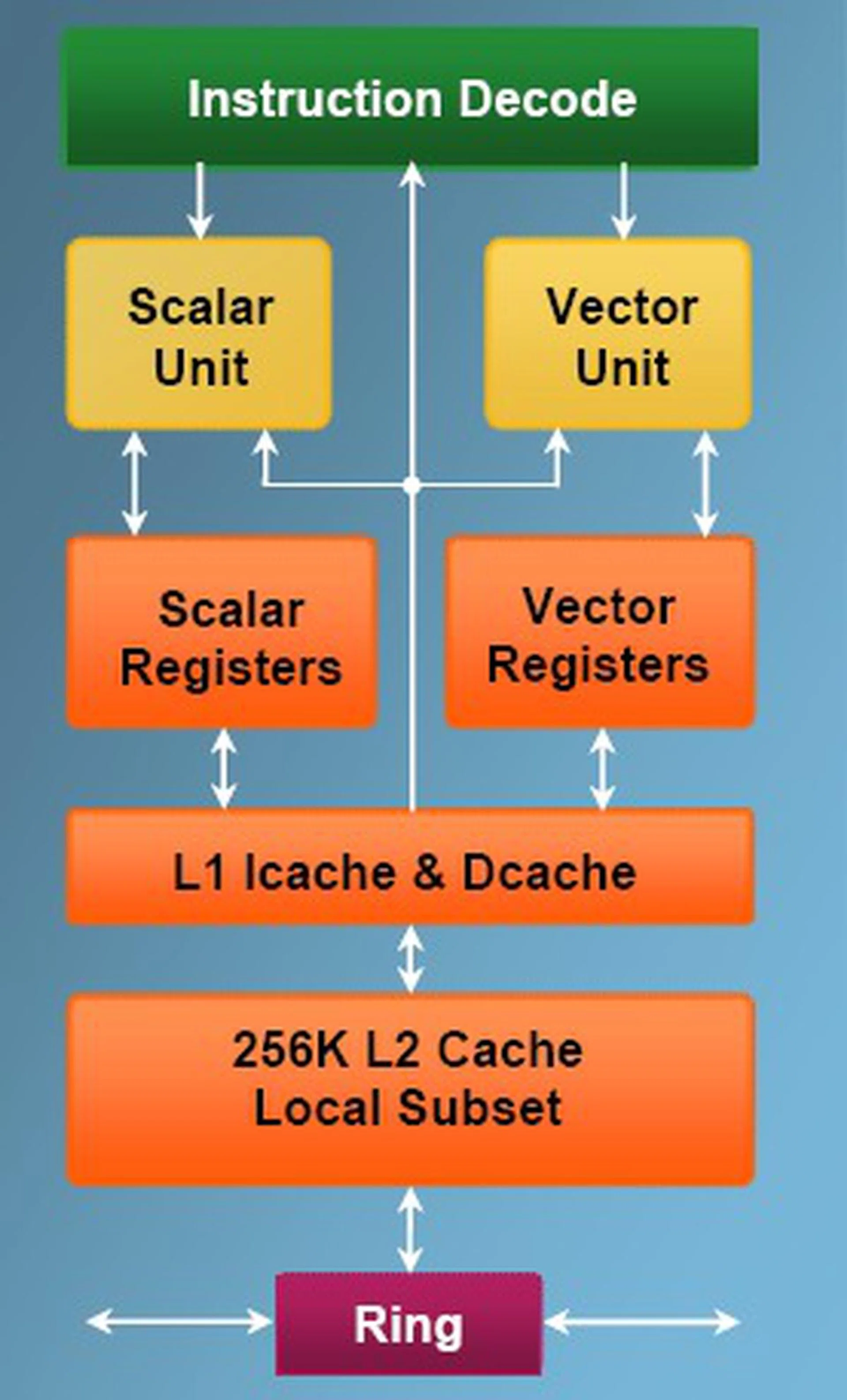 A simplified diagrammatic representation of one of the Larrabee x86 cores.