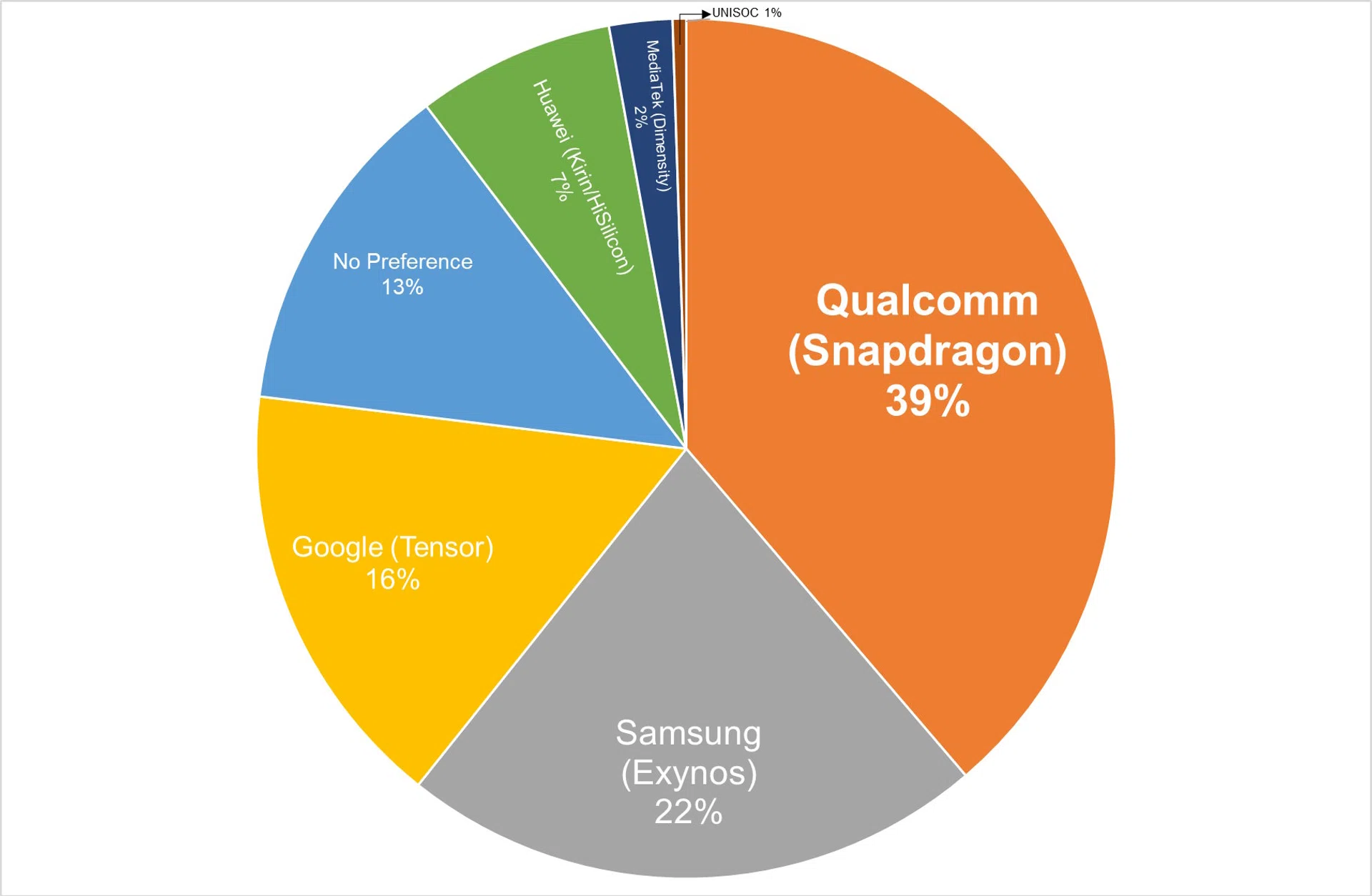 Tech Awards Readers' Choice 2024 Best Mobile Processor for Android